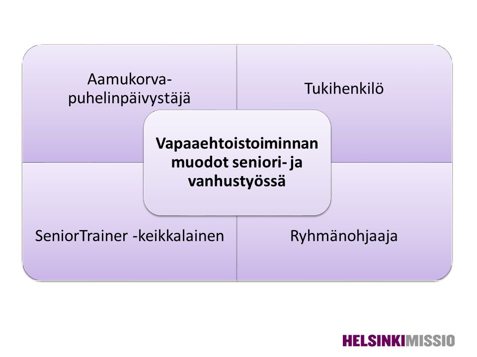 Aamukorva- puhelinpäivystäjä Tukihenkilö SeniorTrainer -keikkalainenRyhmänohjaaja Vapaaehtoistoiminnan muodot seniori- ja vanhustyössä