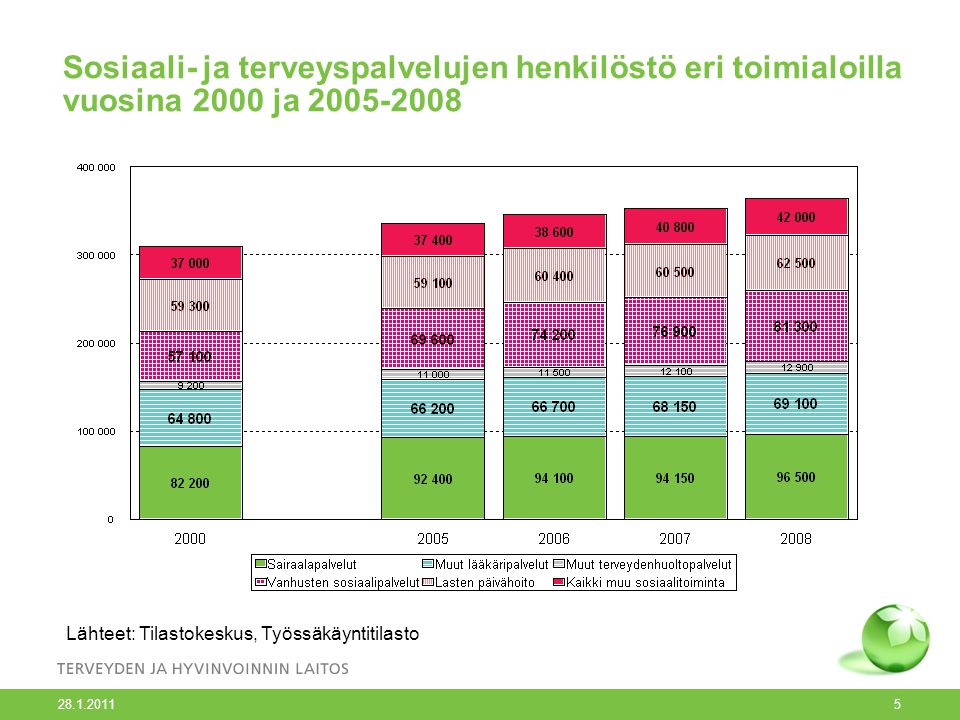 Sosiaali- ja terveyspalvelujen henkilöstö eri toimialoilla vuosina 2000 ja Lähteet: Tilastokeskus, Työssäkäyntitilasto