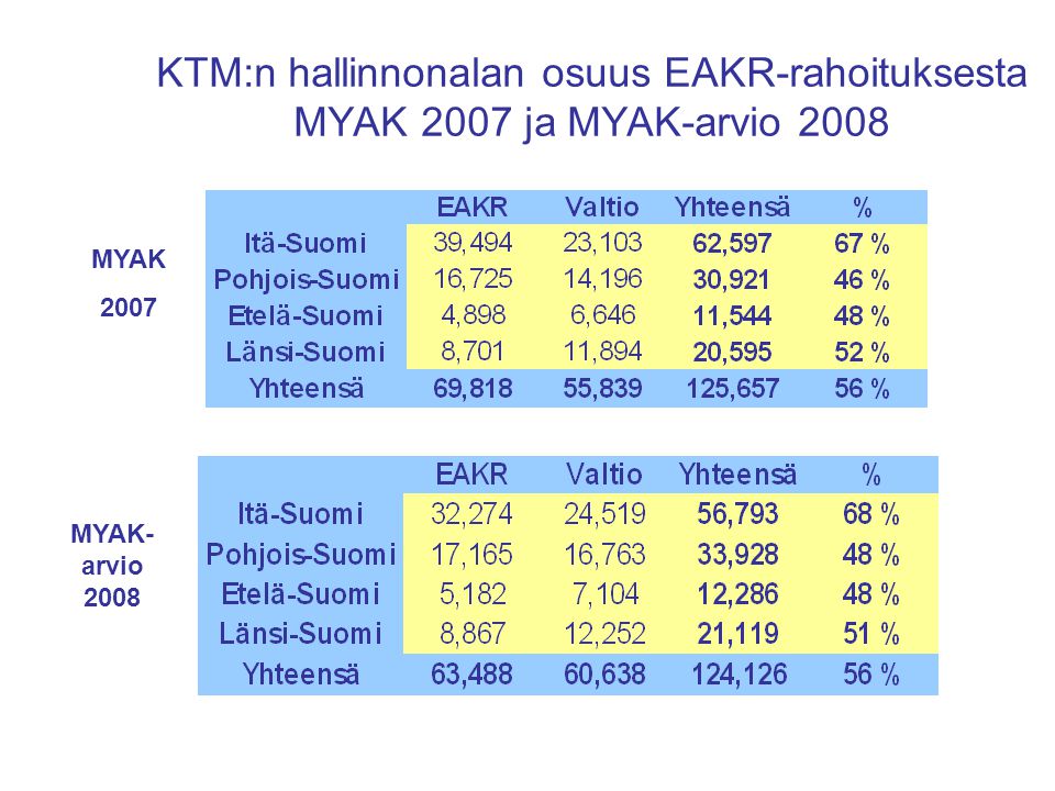 KTM:n hallinnonalan osuus EAKR-rahoituksesta MYAK 2007 ja MYAK-arvio 2008 MYAK 2007 MYAK- arvio 2008
