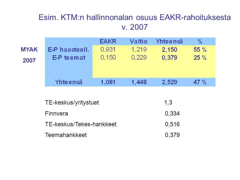 Esim. KTM:n hallinnonalan osuus EAKR-rahoituksesta v.