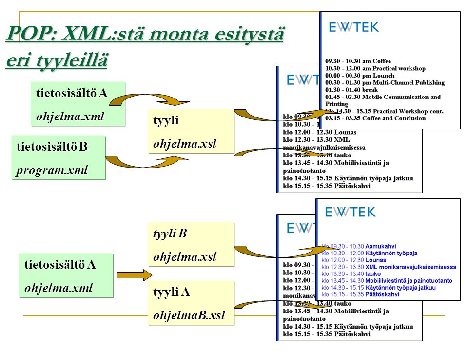 POP: XML:stä monta esitystä eri tyyleillä tietosisältö A ohjelma.xml tietosisältö B program.xml tyyliohjelma.xsl tyyli A ohjelmaB.xsl tyyli B ohjelma.xsl tietosisältö A ohjelma.xml