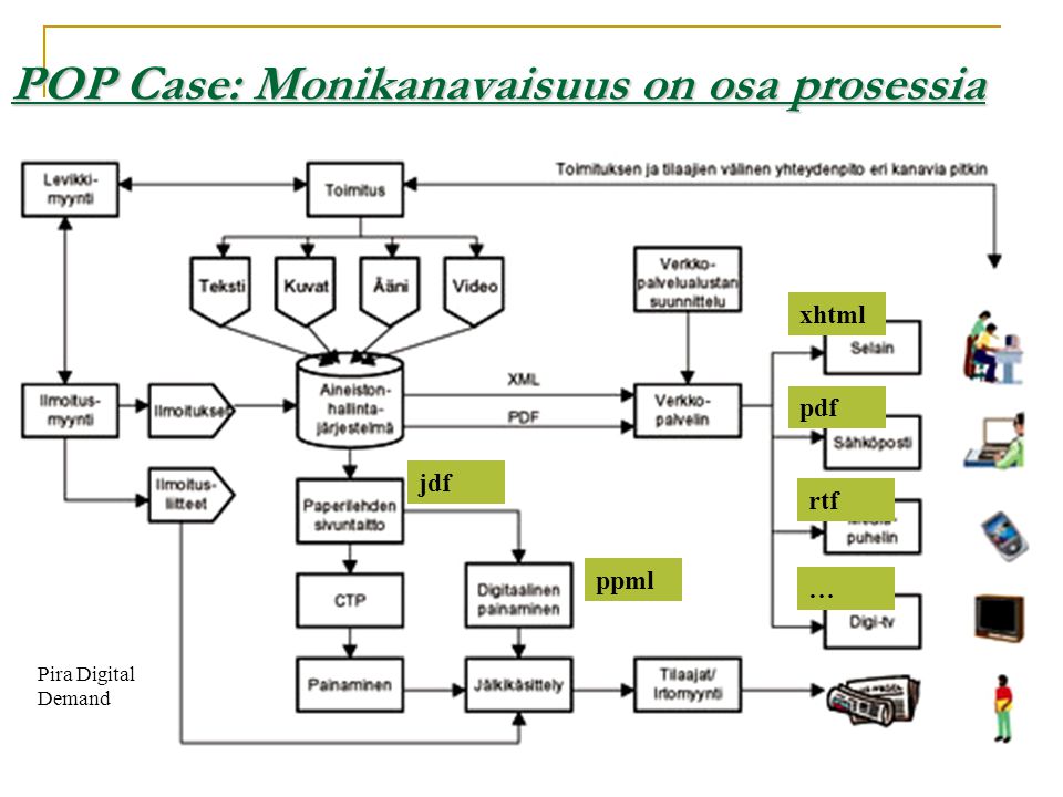 POP Case: Monikanavaisuus on osa prosessia Pira Digital Demand xhtml pdf rtf jdf ppml …