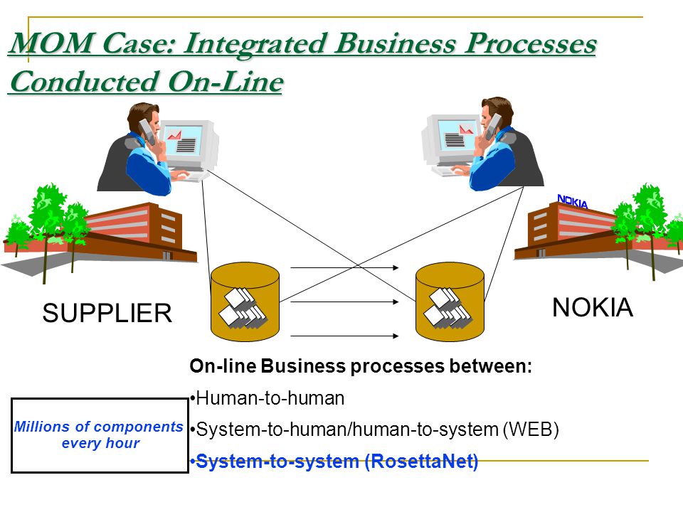 On-line Business processes between: •Human-to-human •System-to-human/human-to-system (WEB) •System-to-system (RosettaNet) NOKIA SUPPLIER Millions of components every hour MOM Case: Integrated Business Processes Conducted On-Line
