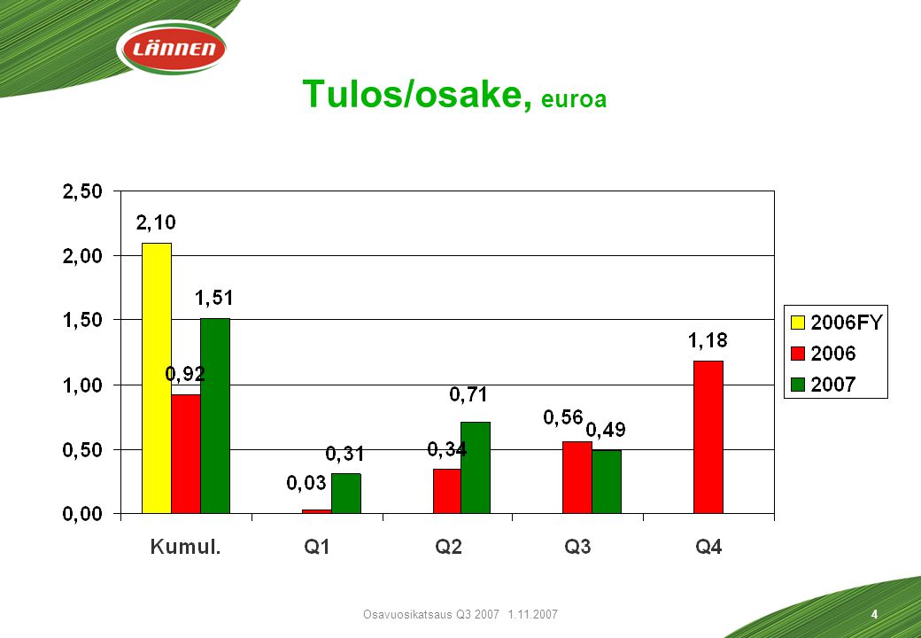 Osavuosikatsaus Q Tulos/osake, euroa