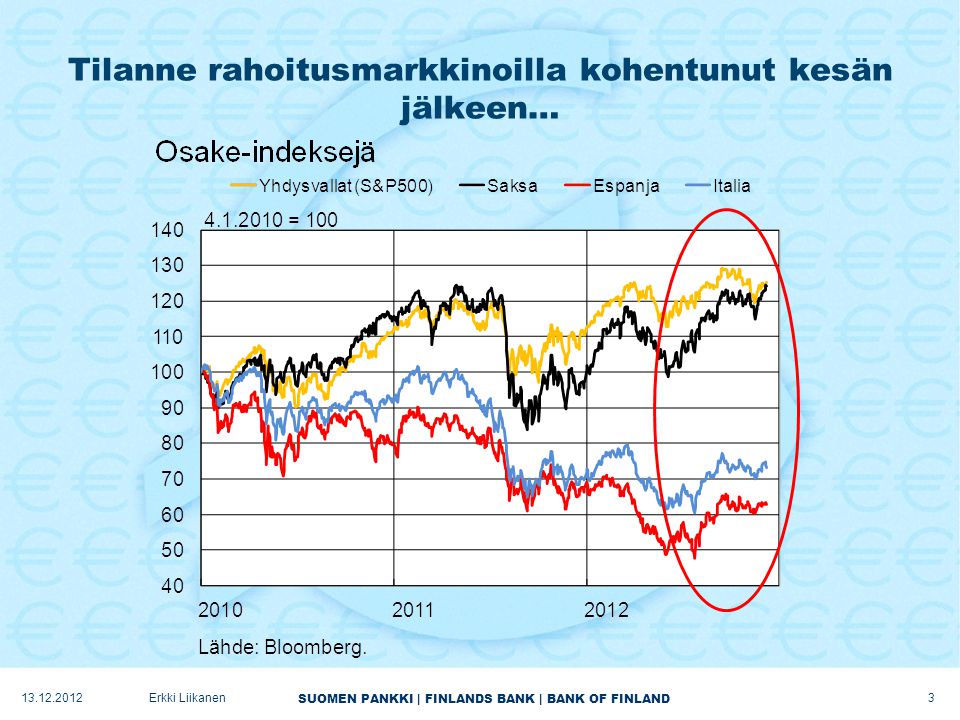 SUOMEN PANKKI | FINLANDS BANK | BANK OF FINLAND Tilanne rahoitusmarkkinoilla kohentunut kesän jälkeen… Erkki Liikanen