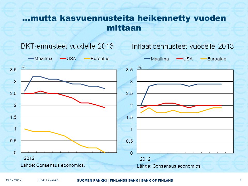 SUOMEN PANKKI | FINLANDS BANK | BANK OF FINLAND …mutta kasvuennusteita heikennetty vuoden mittaan Erkki Liikanen