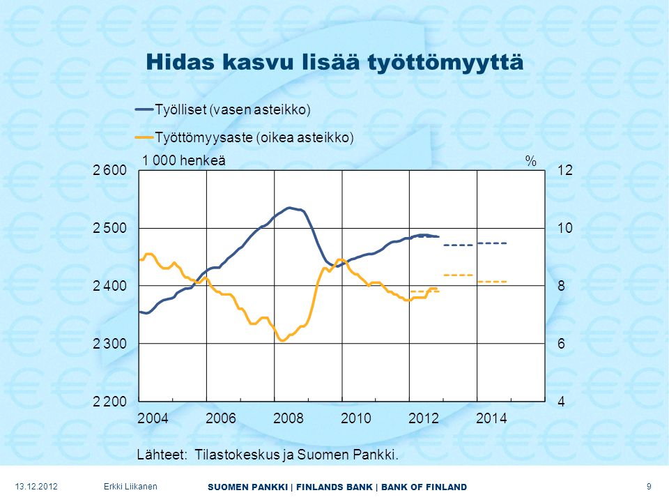 SUOMEN PANKKI | FINLANDS BANK | BANK OF FINLAND Hidas kasvu lisää työttömyyttä Erkki Liikanen