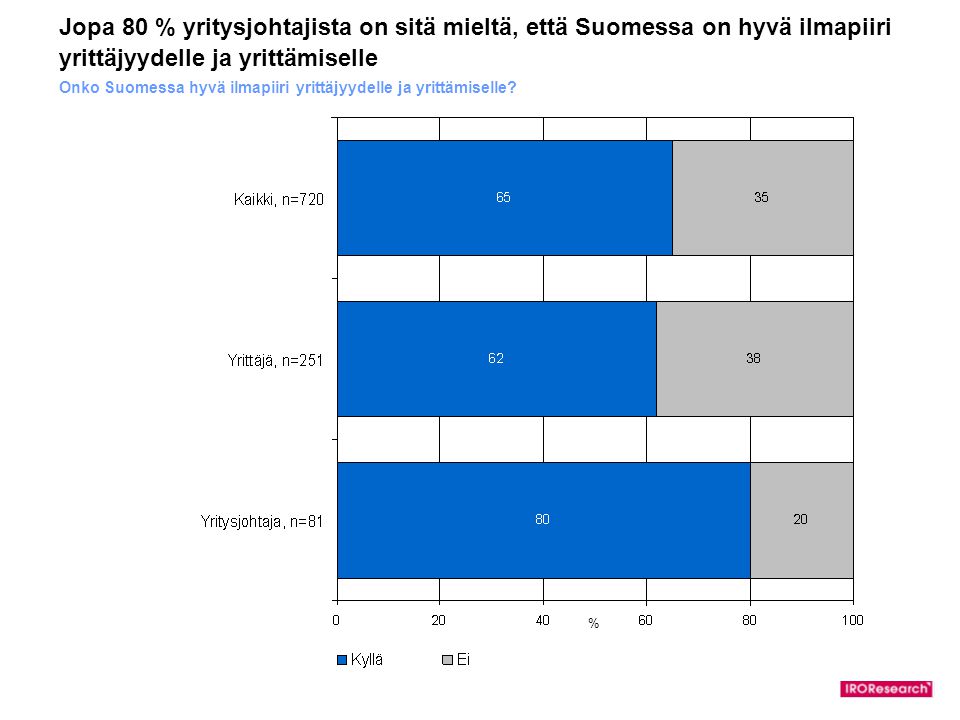 Jopa 80 % yritysjohtajista on sitä mieltä, että Suomessa on hyvä ilmapiiri yrittäjyydelle ja yrittämiselle Onko Suomessa hyvä ilmapiiri yrittäjyydelle ja yrittämiselle.