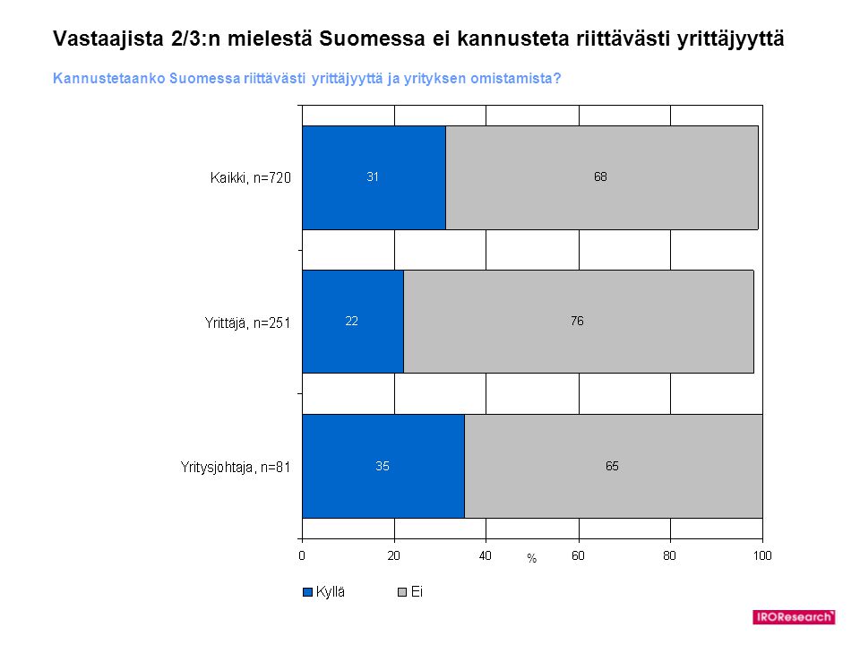 Vastaajista 2/3:n mielestä Suomessa ei kannusteta riittävästi yrittäjyyttä Kannustetaanko Suomessa riittävästi yrittäjyyttä ja yrityksen omistamista.