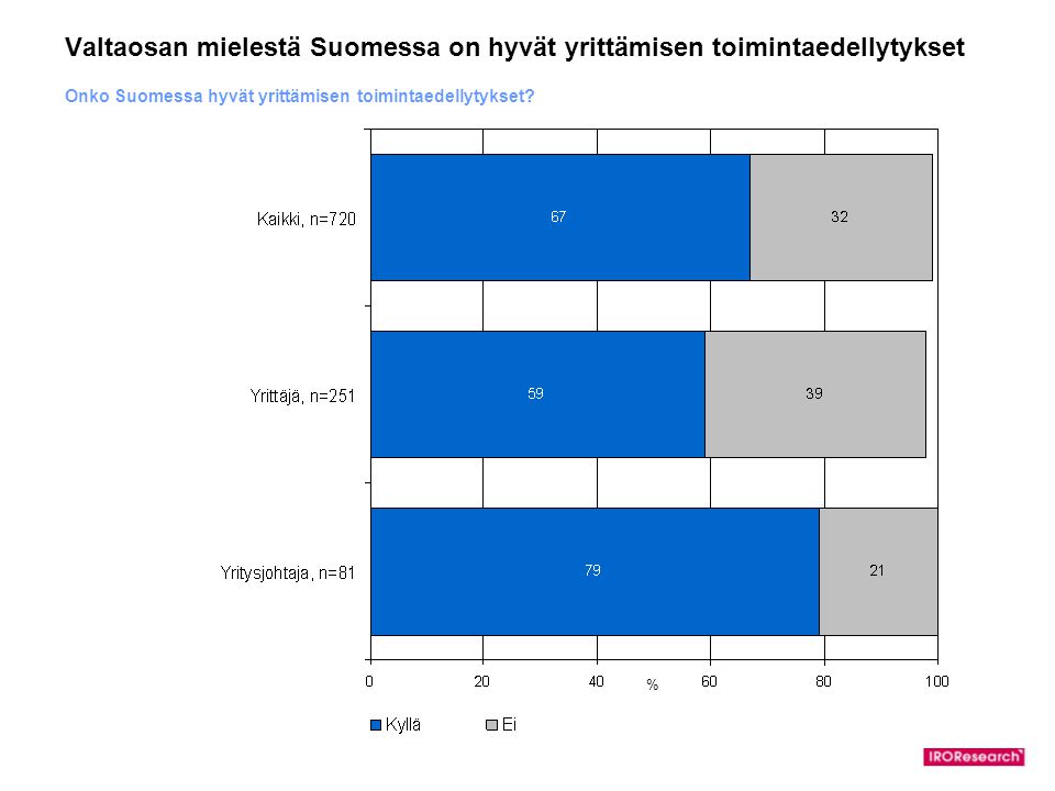 Valtaosan mielestä Suomessa on hyvät yrittämisen toimintaedellytykset Onko Suomessa hyvät yrittämisen toimintaedellytykset.