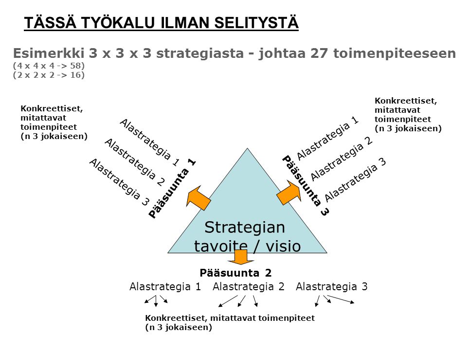 Esimerkki 3 x 3 x 3 strategiasta - johtaa 27 toimenpiteeseen (4 x 4 x 4 -> 58) (2 x 2 x 2 -> 16) Pääsuunta 1 Konkreettiset, mitattavat toimenpiteet (n 3 jokaiseen) Alastrategia 1 Alastrategia 2 Alastrategia 3 Strategian tavoite / visio Pääsuunta 2 Pääsuunta 3 Alastrategia 1 Alastrategia 2 Alastrategia 3 Alastrategia 1 Alastrategia 2 Alastrategia 3 Konkreettiset, mitattavat toimenpiteet (n 3 jokaiseen) Konkreettiset, mitattavat toimenpiteet (n 3 jokaiseen) TÄSSÄ TYÖKALU ILMAN SELITYSTÄ