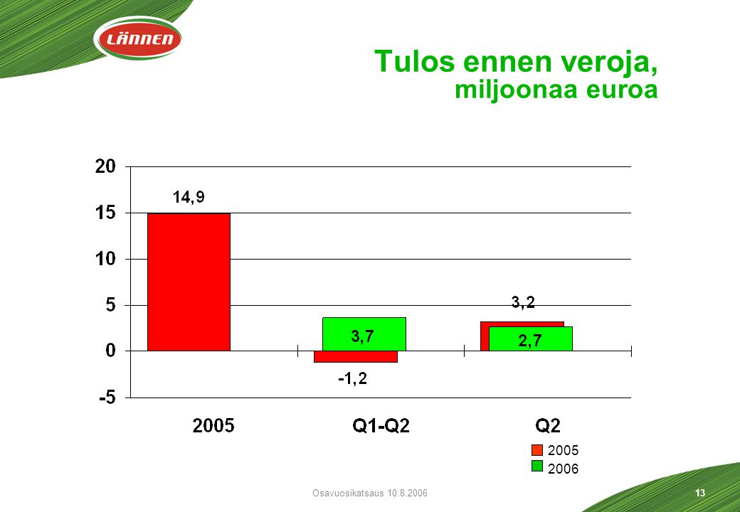 Osavuosikatsaus Tulos ennen veroja, miljoonaa euroa