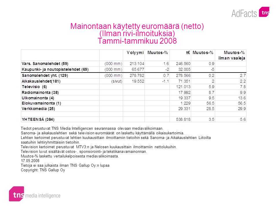 Mainontaan käytetty euromäärä (netto) (Ilman rivi-ilmoituksia) Tammi-tammikuu 2008 Tiedot perustuvat TNS Media Intelligencen seurannassa olevaan mediavalikoimaan.