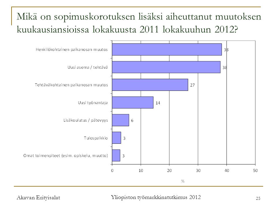 Akavan Erityisalat Yliopiston työmarkkinatutkimus Mikä on sopimuskorotuksen lisäksi aiheuttanut muutoksen kuukausiansioissa lokakuusta 2011 lokakuuhun 2012