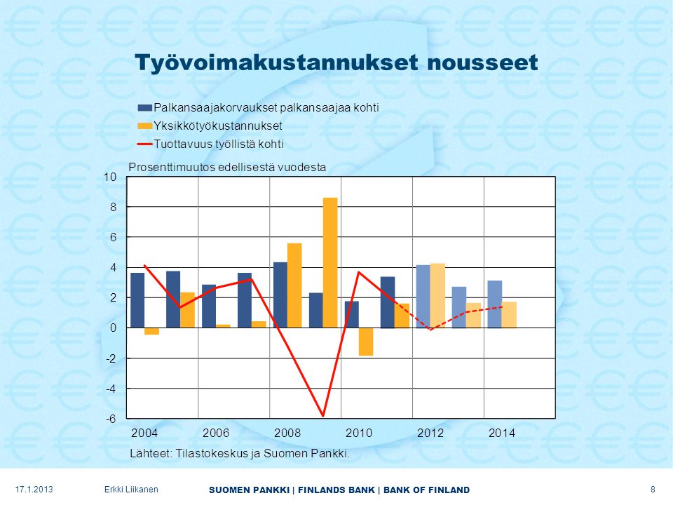 SUOMEN PANKKI | FINLANDS BANK | BANK OF FINLAND Työvoimakustannukset nousseet Erkki Liikanen