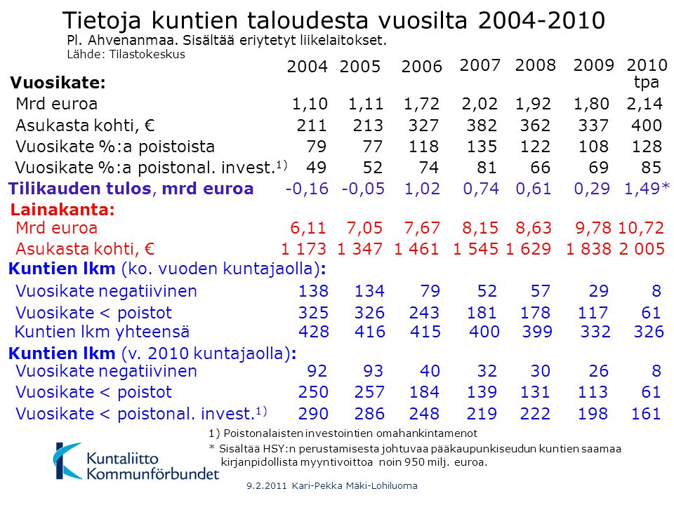 Vuosikate: Mrd euroa Asukasta kohti, € Vuosikate %:a poistonal.
