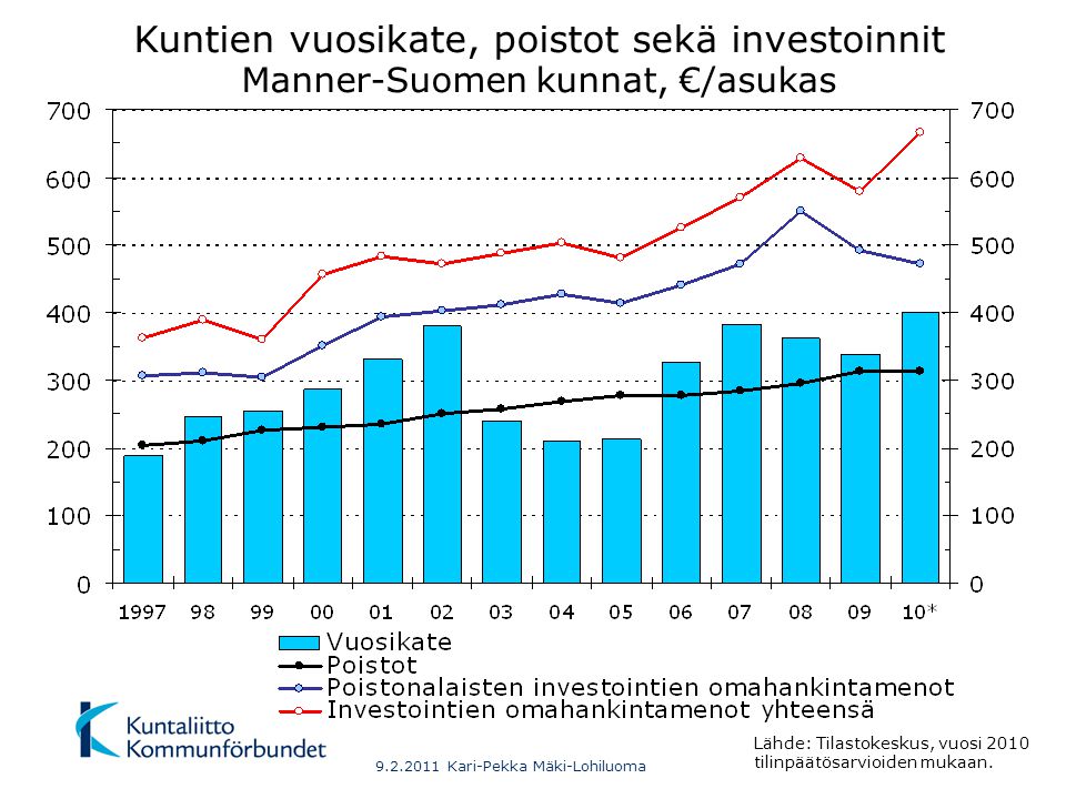 Kuntien vuosikate, poistot sekä investoinnit Manner-Suomen kunnat, €/asukas Lähde: Tilastokeskus, vuosi 2010 tilinpäätösarvioiden mukaan.