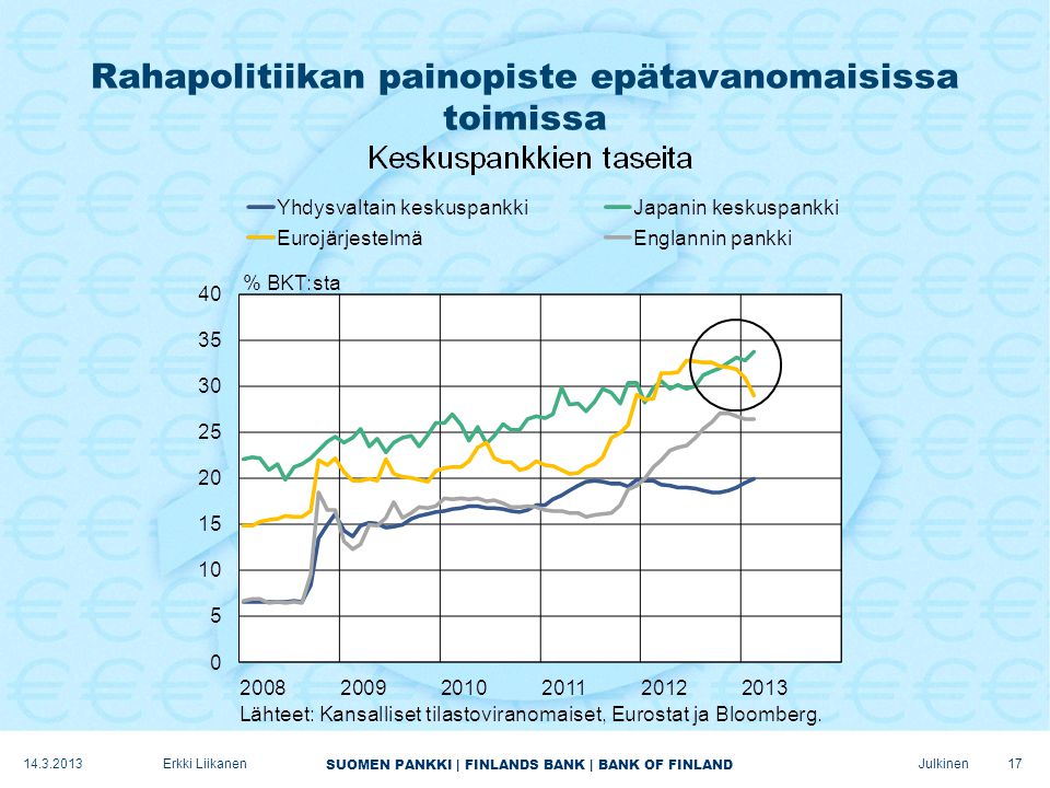 SUOMEN PANKKI | FINLANDS BANK | BANK OF FINLAND Julkinen Rahapolitiikan painopiste epätavanomaisissa toimissa Erkki Liikanen
