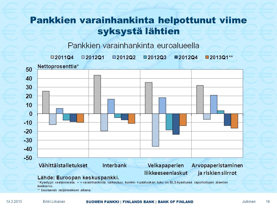 SUOMEN PANKKI | FINLANDS BANK | BANK OF FINLAND Julkinen Pankkien varainhankinta helpottunut viime syksystä lähtien Erkki Liikanen