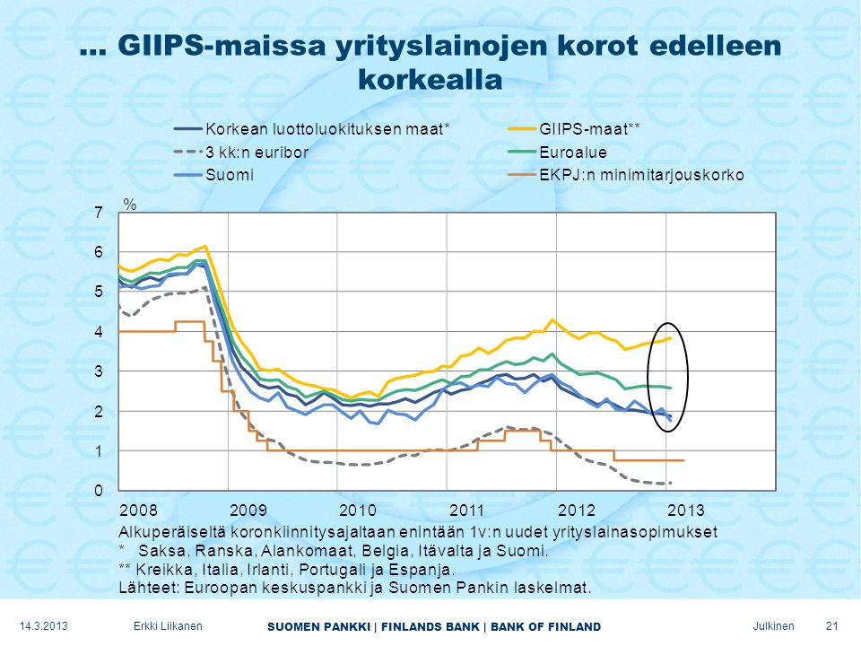 SUOMEN PANKKI | FINLANDS BANK | BANK OF FINLAND Julkinen … GIIPS-maissa yrityslainojen korot edelleen korkealla Erkki Liikanen