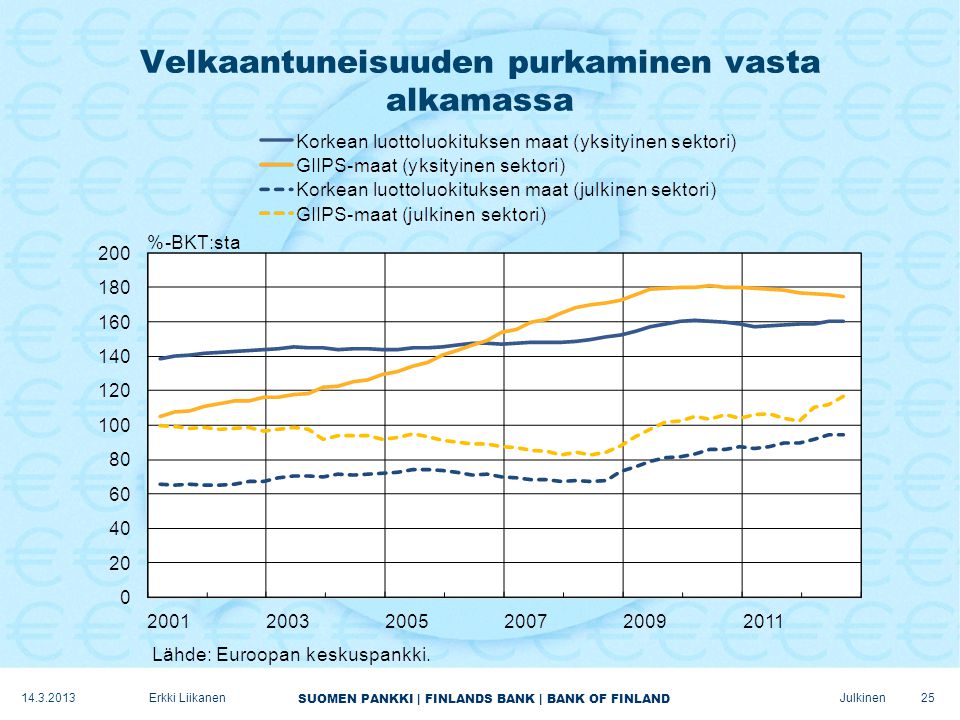 SUOMEN PANKKI | FINLANDS BANK | BANK OF FINLAND Julkinen Velkaantuneisuuden purkaminen vasta alkamassa Erkki Liikanen
