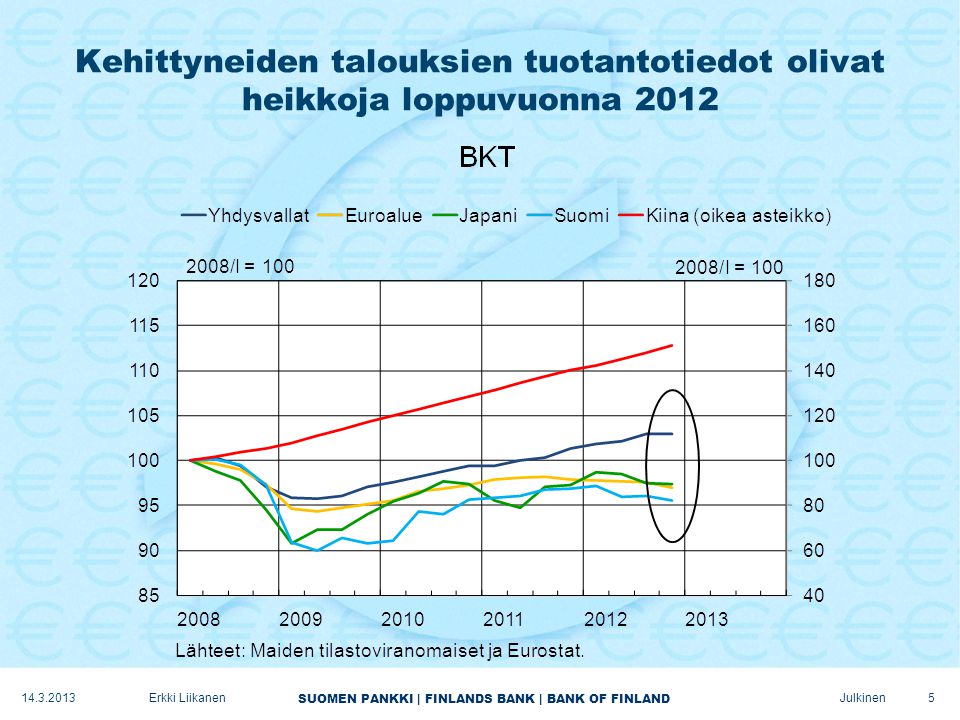 SUOMEN PANKKI | FINLANDS BANK | BANK OF FINLAND Julkinen Kehittyneiden talouksien tuotantotiedot olivat heikkoja loppuvuonna Erkki Liikanen