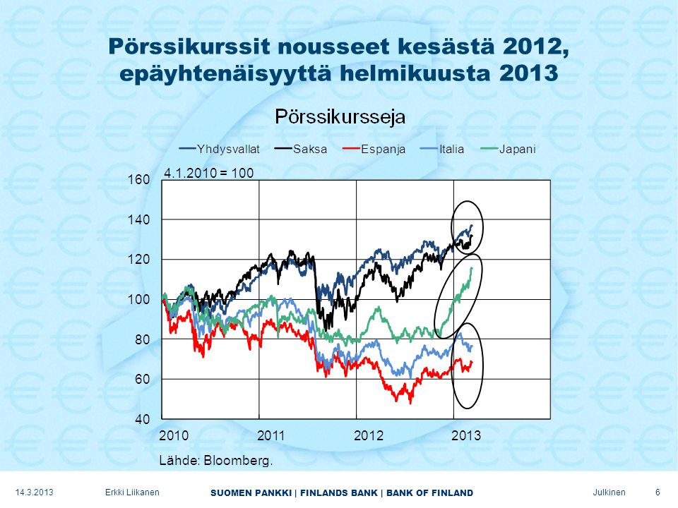 SUOMEN PANKKI | FINLANDS BANK | BANK OF FINLAND Julkinen Pörssikurssit nousseet kesästä 2012, epäyhtenäisyyttä helmikuusta Erkki Liikanen 6