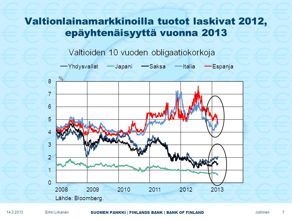 SUOMEN PANKKI | FINLANDS BANK | BANK OF FINLAND Julkinen Valtionlainamarkkinoilla tuotot laskivat 2012, epäyhtenäisyyttä vuonna Erkki Liikanen 7