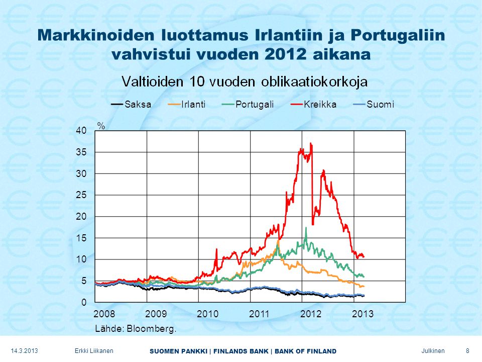 SUOMEN PANKKI | FINLANDS BANK | BANK OF FINLAND Julkinen Markkinoiden luottamus Irlantiin ja Portugaliin vahvistui vuoden 2012 aikana Erkki Liikanen 8