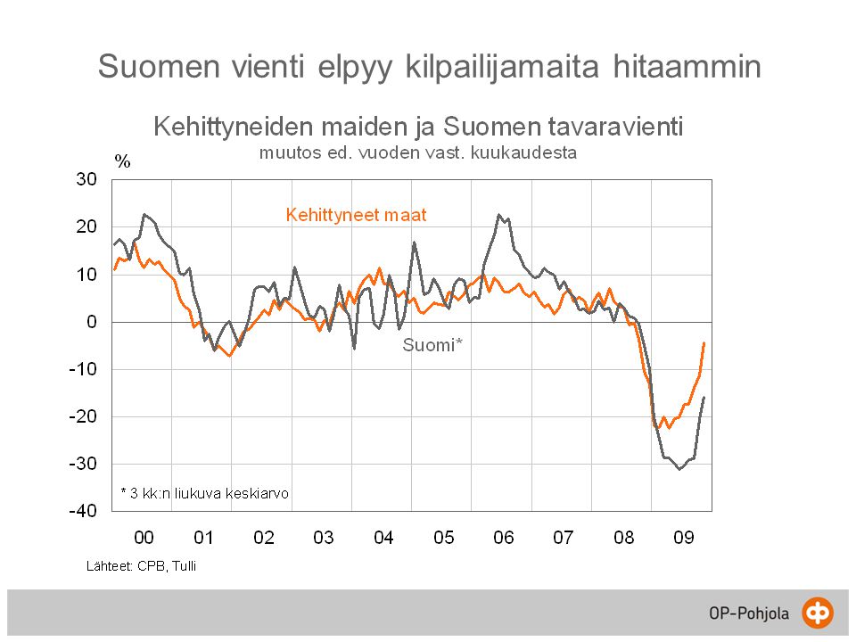 Suomen vienti elpyy kilpailijamaita hitaammin