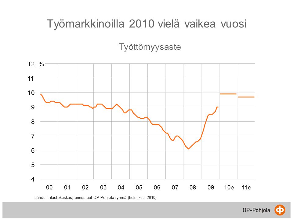 Työmarkkinoilla 2010 vielä vaikea vuosi Työttömyysaste e11e % Lähde: Tilastokeskus, ennusteet OP-Pohjola-ryhmä (helmikuu 2010)