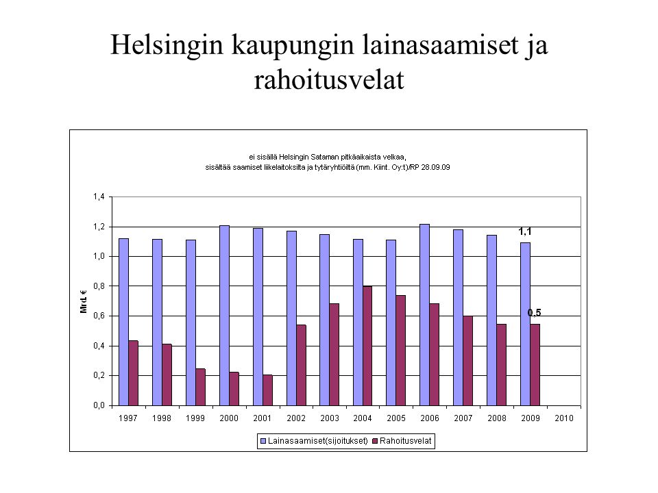 Helsingin kaupungin lainasaamiset ja rahoitusvelat