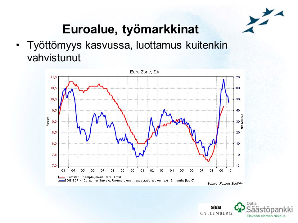 Euroalue, työmarkkinat •Työttömyys kasvussa, luottamus kuitenkin vahvistunut