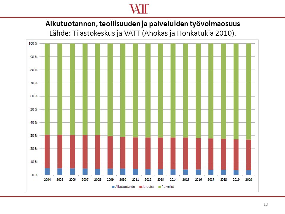 Alkutuotannon, teollisuuden ja palveluiden työvoimaosuus Lähde: Tilastokeskus ja VATT (Ahokas ja Honkatukia 2010).