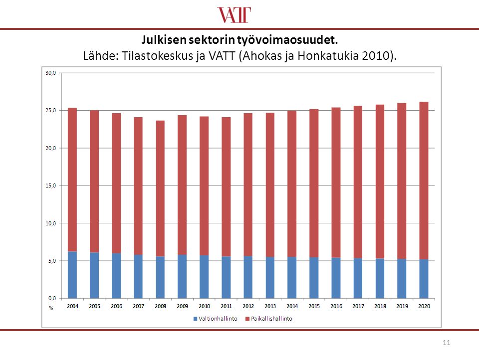 Julkisen sektorin työvoimaosuudet. Lähde: Tilastokeskus ja VATT (Ahokas ja Honkatukia 2010). 11