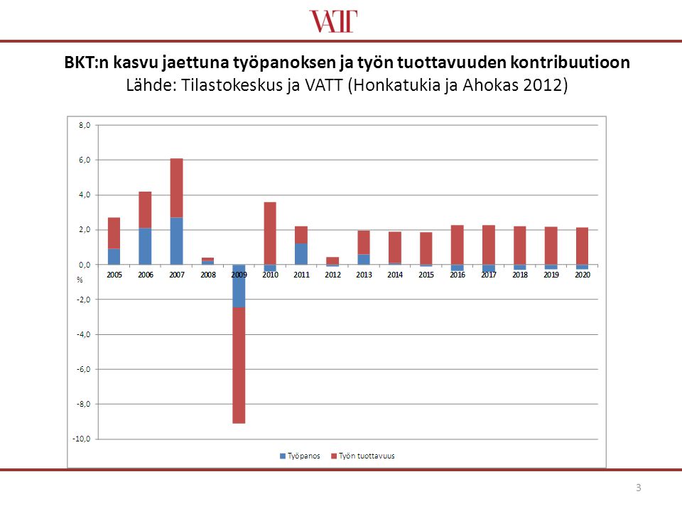 BKT:n kasvu jaettuna työpanoksen ja työn tuottavuuden kontribuutioon Lähde: Tilastokeskus ja VATT (Honkatukia ja Ahokas 2012) 3
