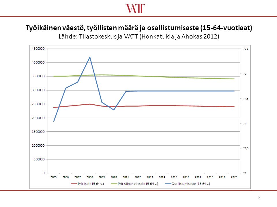Työikäinen väestö, työllisten määrä ja osallistumisaste (15-64-vuotiaat) Lähde: Tilastokeskus ja VATT (Honkatukia ja Ahokas 2012) 5