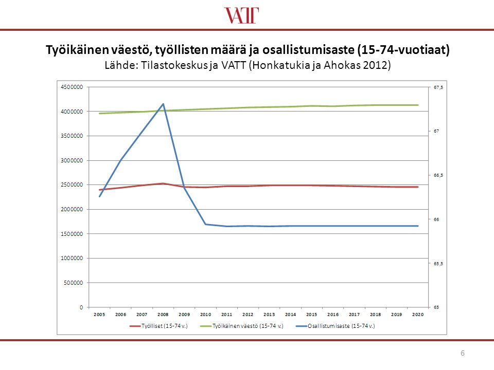 Työikäinen väestö, työllisten määrä ja osallistumisaste (15-74-vuotiaat) Lähde: Tilastokeskus ja VATT (Honkatukia ja Ahokas 2012) 6
