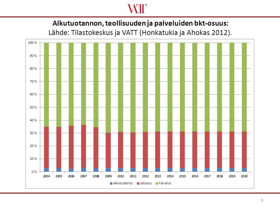 Alkutuotannon, teollisuuden ja palveluiden bkt-osuus: Lähde: Tilastokeskus ja VATT (Honkatukia ja Ahokas 2012).