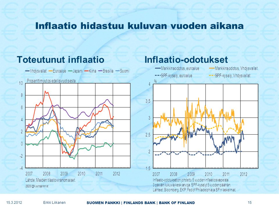 SUOMEN PANKKI | FINLANDS BANK | BANK OF FINLAND Inflaatio hidastuu kuluvan vuoden aikana Toteutunut inflaatioInflaatio-odotukset Erkki Liikanen15
