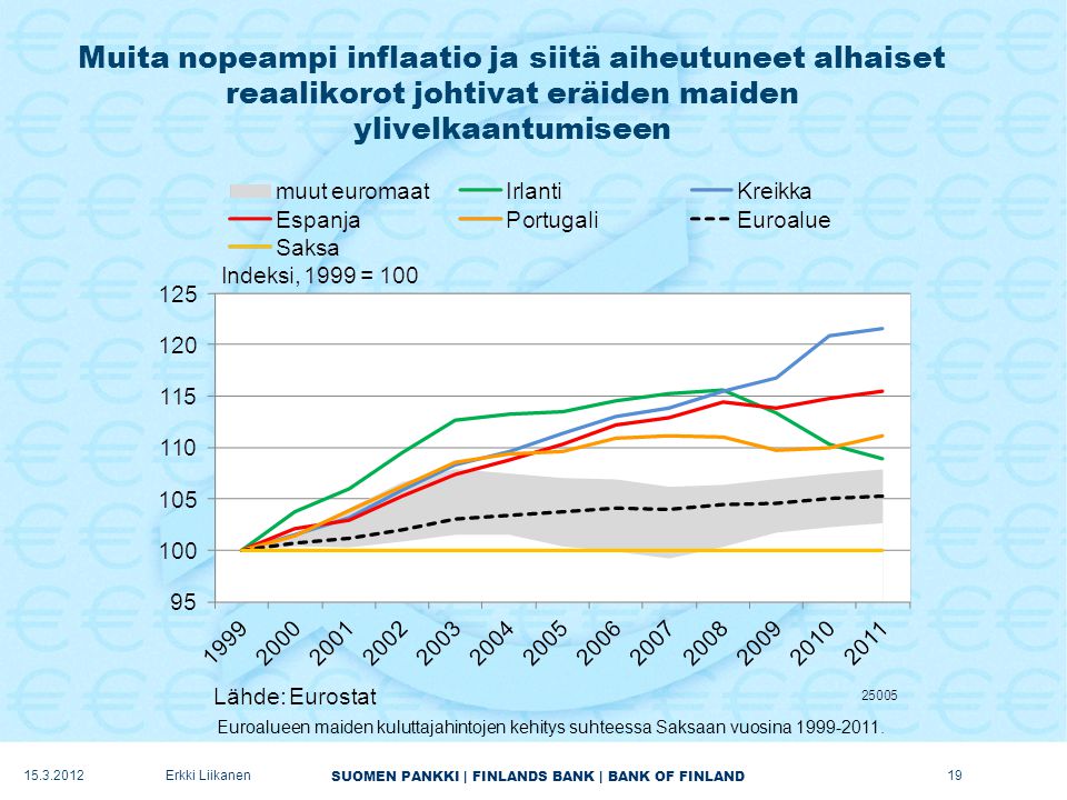 SUOMEN PANKKI | FINLANDS BANK | BANK OF FINLAND Muita nopeampi inflaatio ja siitä aiheutuneet alhaiset reaalikorot johtivat eräiden maiden ylivelkaantumiseen Euroalueen maiden kuluttajahintojen kehitys suhteessa Saksaan vuosina