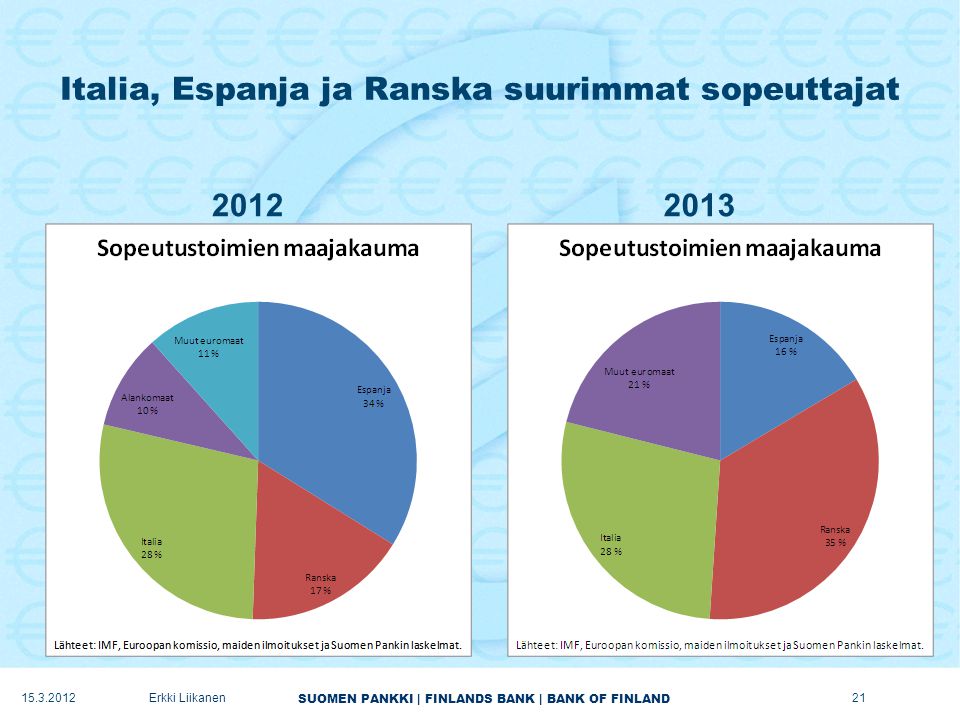 SUOMEN PANKKI | FINLANDS BANK | BANK OF FINLAND Italia, Espanja ja Ranska suurimmat sopeuttajat Erkki Liikanen21