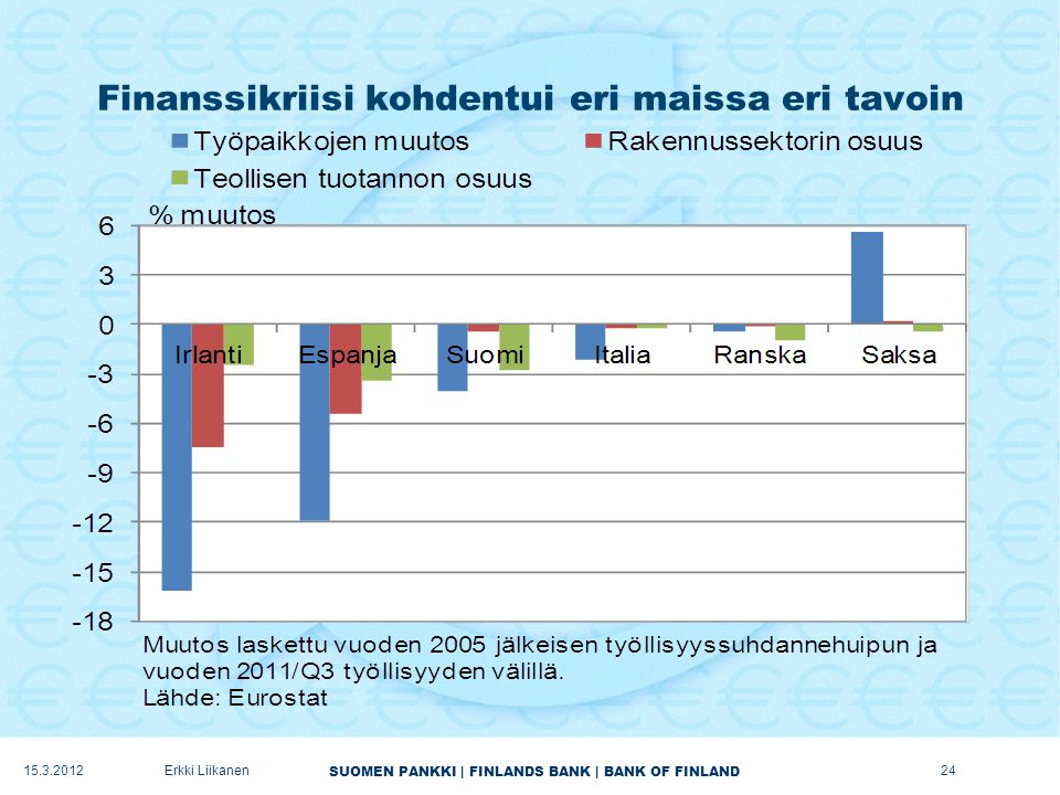 SUOMEN PANKKI | FINLANDS BANK | BANK OF FINLAND Finanssikriisi kohdentui eri maissa eri tavoin Erkki Liikanen24