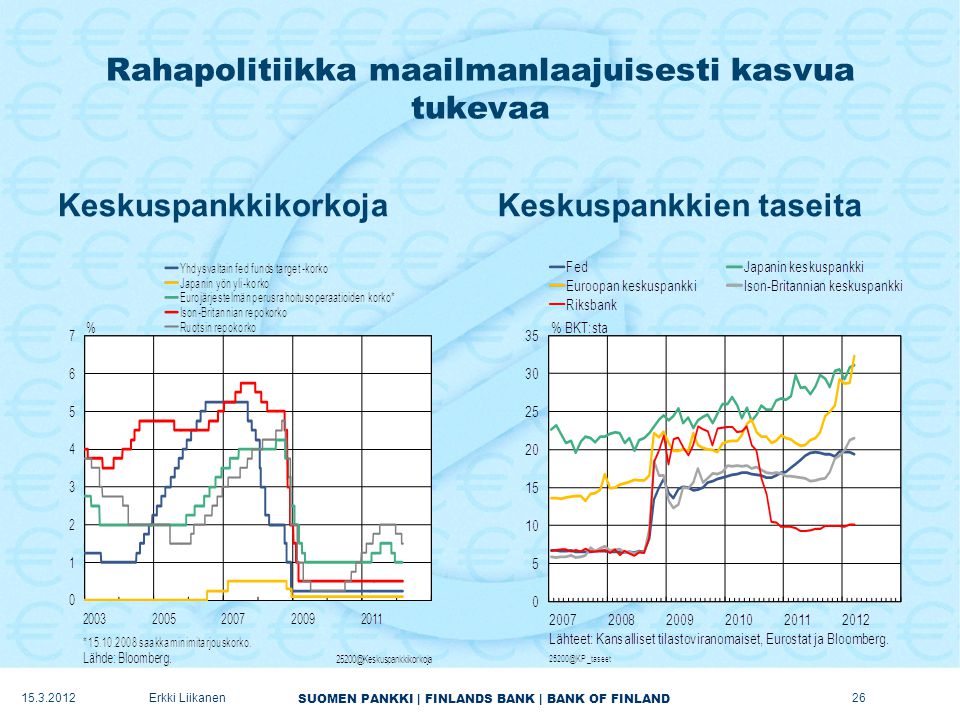 SUOMEN PANKKI | FINLANDS BANK | BANK OF FINLAND Rahapolitiikka maailmanlaajuisesti kasvua tukevaa KeskuspankkikorkojaKeskuspankkien taseita Erkki Liikanen26