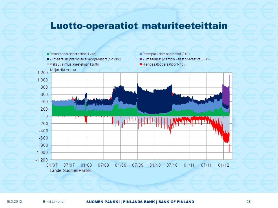 SUOMEN PANKKI | FINLANDS BANK | BANK OF FINLAND Luotto-operaatiot maturiteeteittain Erkki Liikanen28