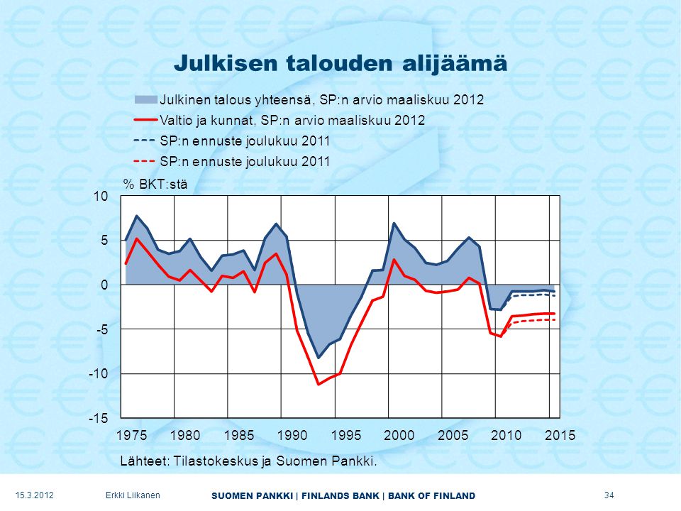 SUOMEN PANKKI | FINLANDS BANK | BANK OF FINLAND Julkisen talouden alijäämä Erkki Liikanen34