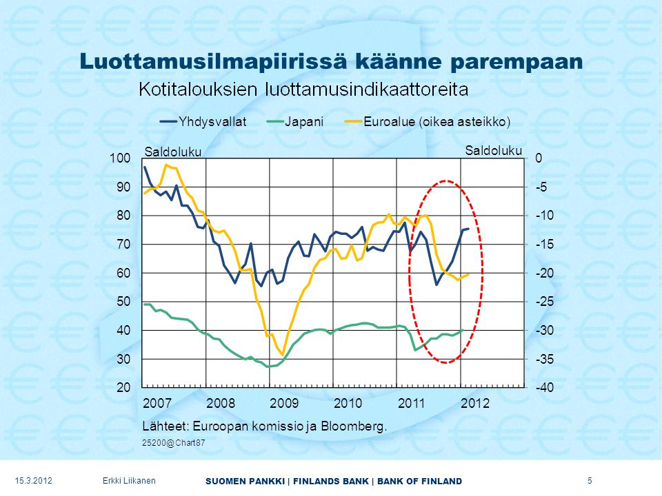 SUOMEN PANKKI | FINLANDS BANK | BANK OF FINLAND Luottamusilmapiirissä käänne parempaan Erkki Liikanen5
