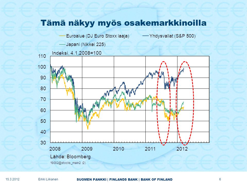 SUOMEN PANKKI | FINLANDS BANK | BANK OF FINLAND Tämä näkyy myös osakemarkkinoilla Erkki Liikanen