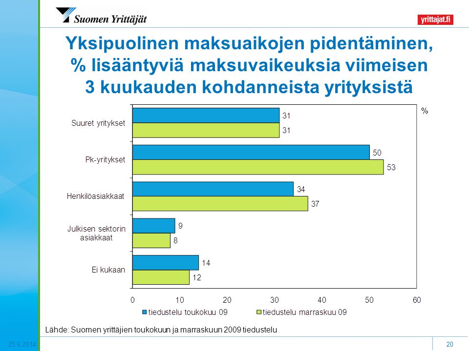 Yksipuolinen maksuaikojen pidentäminen, % lisääntyviä maksuvaikeuksia viimeisen 3 kuukauden kohdanneista yrityksistä Lähde: Suomen yrittäjien toukokuun ja marraskuun 2009 tiedustelu