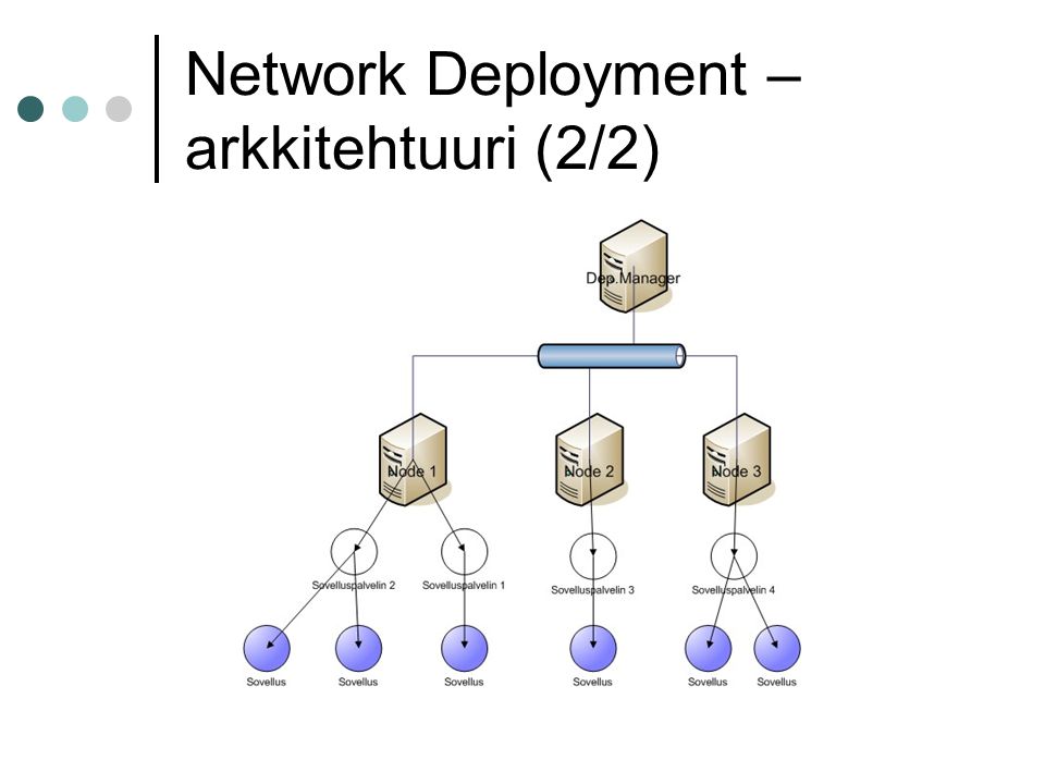 Network Deployment – arkkitehtuuri (2/2)